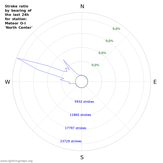 Grafikonok: Stroke ratio by bearing