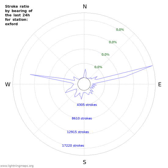 Grafikonok: Stroke ratio by bearing