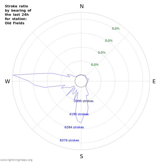 Grafikonok: Stroke ratio by bearing