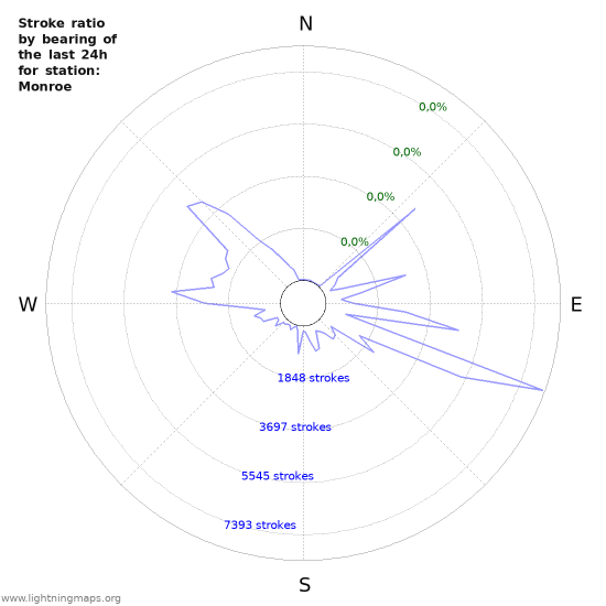 Grafikonok: Stroke ratio by bearing