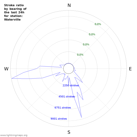 Grafikonok: Stroke ratio by bearing