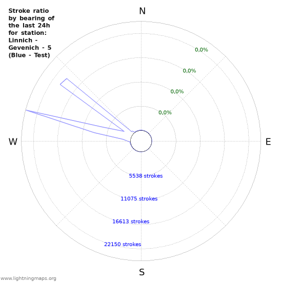 Grafikonok: Stroke ratio by bearing