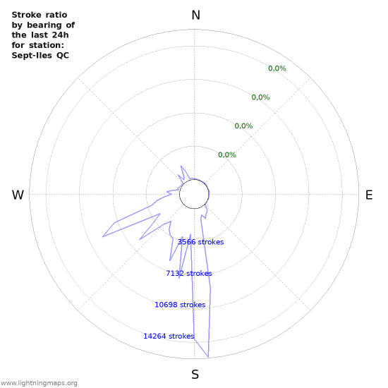 Grafikonok: Stroke ratio by bearing