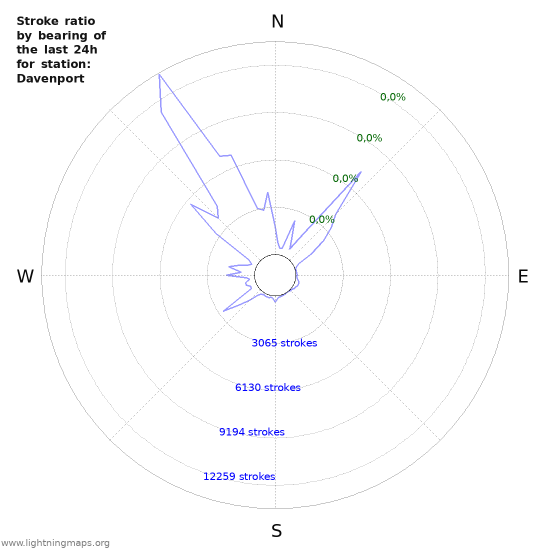 Grafikonok: Stroke ratio by bearing