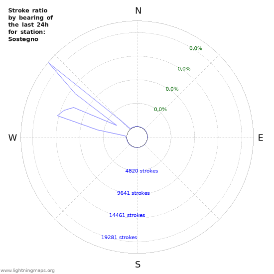 Grafikonok: Stroke ratio by bearing