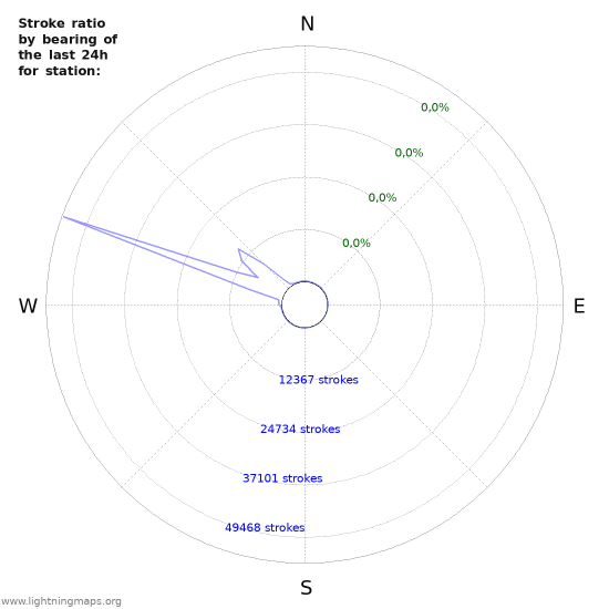 Grafikonok: Stroke ratio by bearing