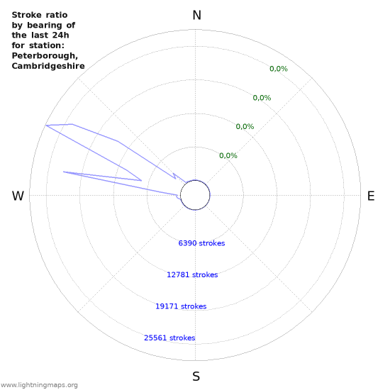 Grafikonok: Stroke ratio by bearing