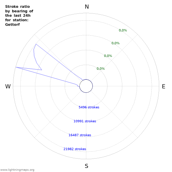 Grafikonok: Stroke ratio by bearing