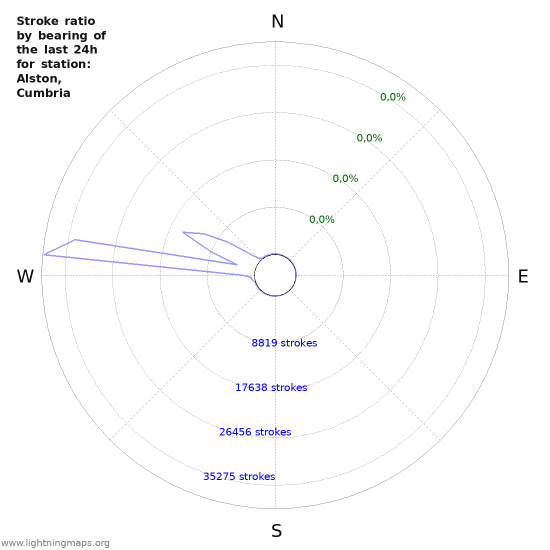 Grafikonok: Stroke ratio by bearing