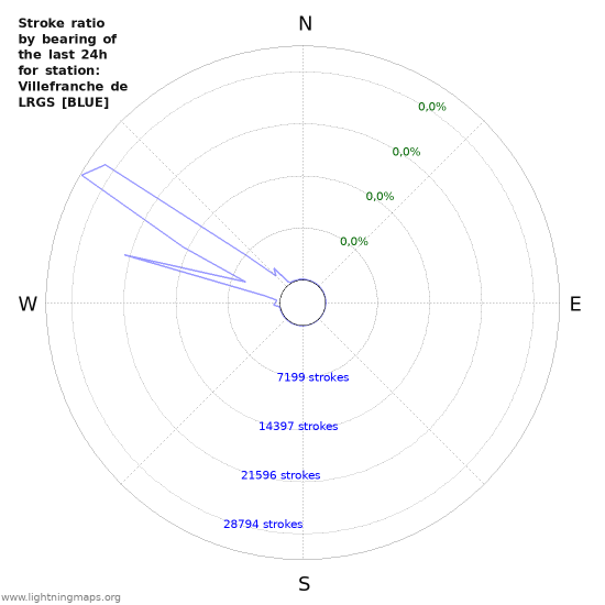 Grafikonok: Stroke ratio by bearing