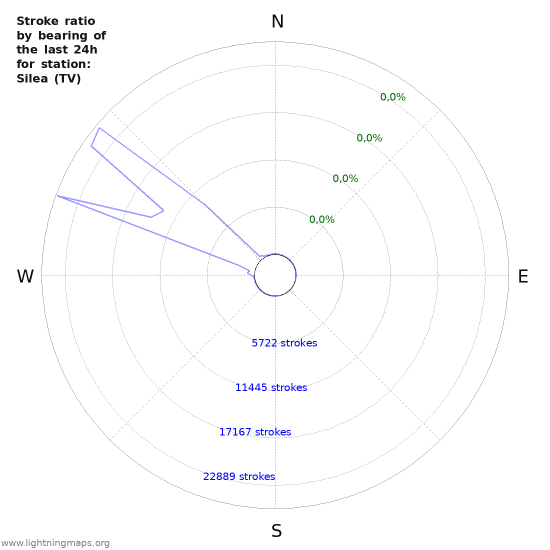 Grafikonok: Stroke ratio by bearing