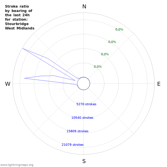 Grafikonok: Stroke ratio by bearing