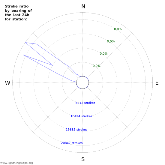 Grafikonok: Stroke ratio by bearing