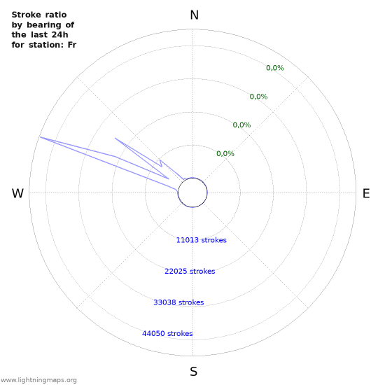 Grafikonok: Stroke ratio by bearing