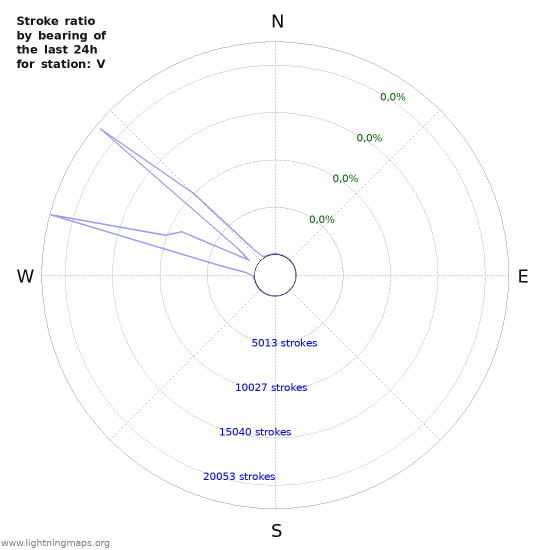 Grafikonok: Stroke ratio by bearing