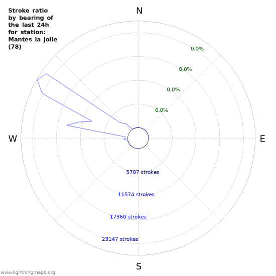 Grafikonok: Stroke ratio by bearing