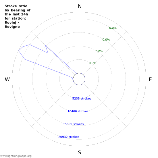 Grafikonok: Stroke ratio by bearing