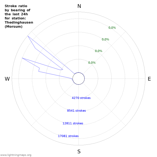 Grafikonok: Stroke ratio by bearing