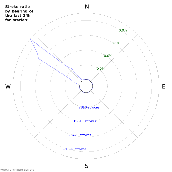 Grafikonok: Stroke ratio by bearing