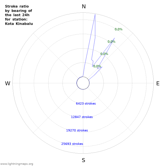 Grafikonok: Stroke ratio by bearing