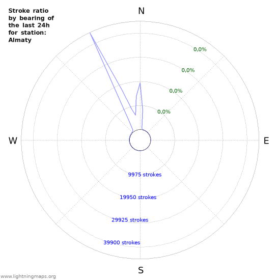 Grafikonok: Stroke ratio by bearing