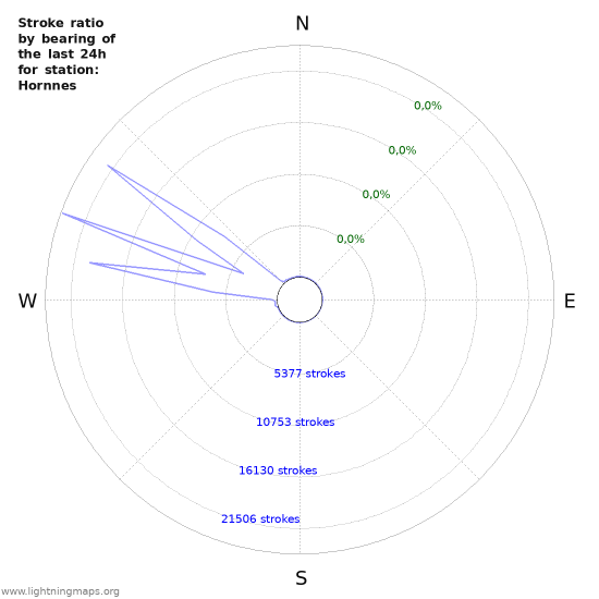 Grafikonok: Stroke ratio by bearing