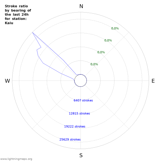 Grafikonok: Stroke ratio by bearing