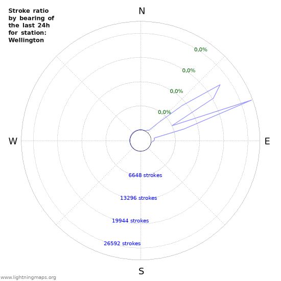 Grafikonok: Stroke ratio by bearing