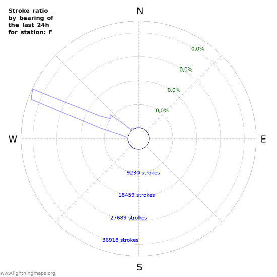 Grafikonok: Stroke ratio by bearing