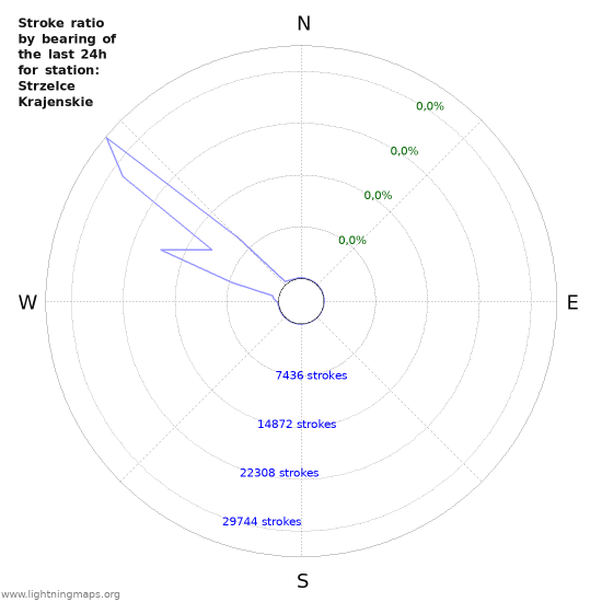 Grafikonok: Stroke ratio by bearing