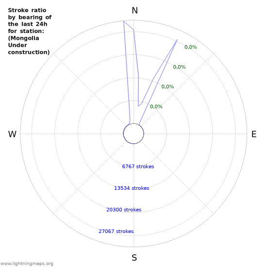 Grafikonok: Stroke ratio by bearing