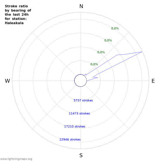 Grafikonok: Stroke ratio by bearing