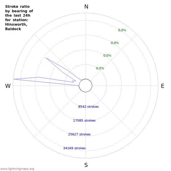 Grafikonok: Stroke ratio by bearing