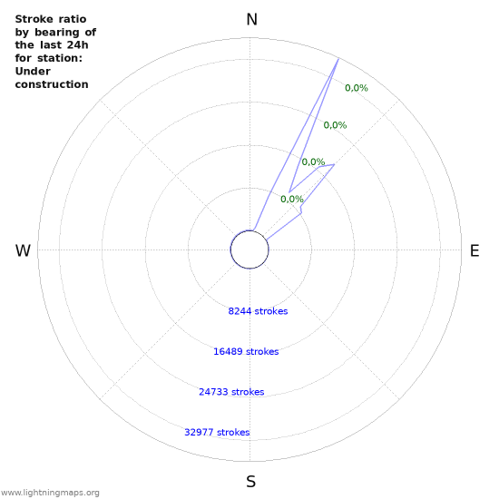 Grafikonok: Stroke ratio by bearing