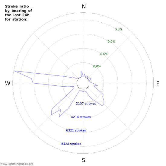 Grafikonok: Stroke ratio by bearing