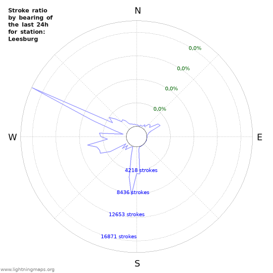 Grafikonok: Stroke ratio by bearing