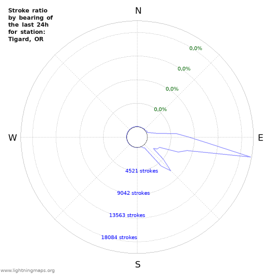 Grafikonok: Stroke ratio by bearing