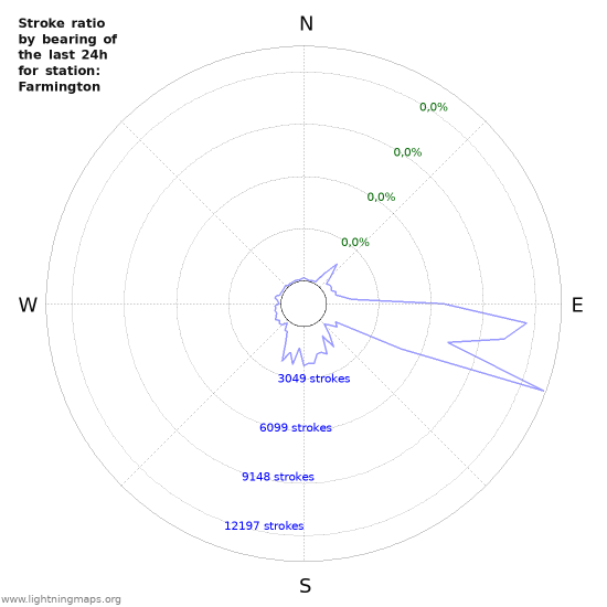 Grafikonok: Stroke ratio by bearing