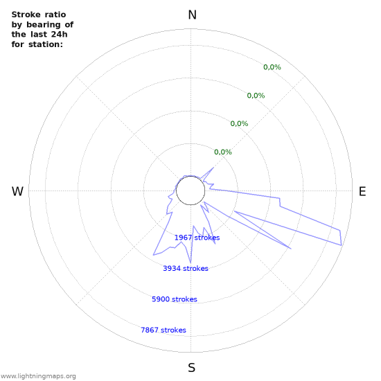 Grafikonok: Stroke ratio by bearing