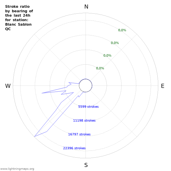 Grafikonok: Stroke ratio by bearing