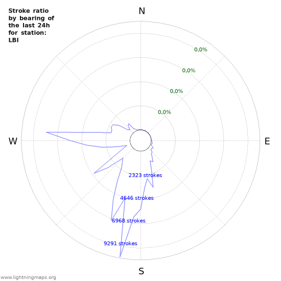 Grafikonok: Stroke ratio by bearing