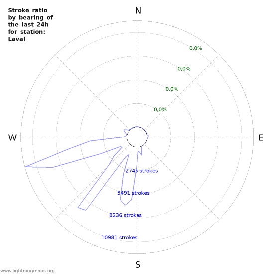 Grafikonok: Stroke ratio by bearing