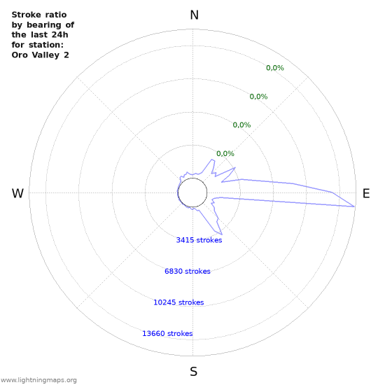 Grafikonok: Stroke ratio by bearing