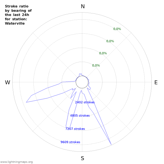 Grafikonok: Stroke ratio by bearing