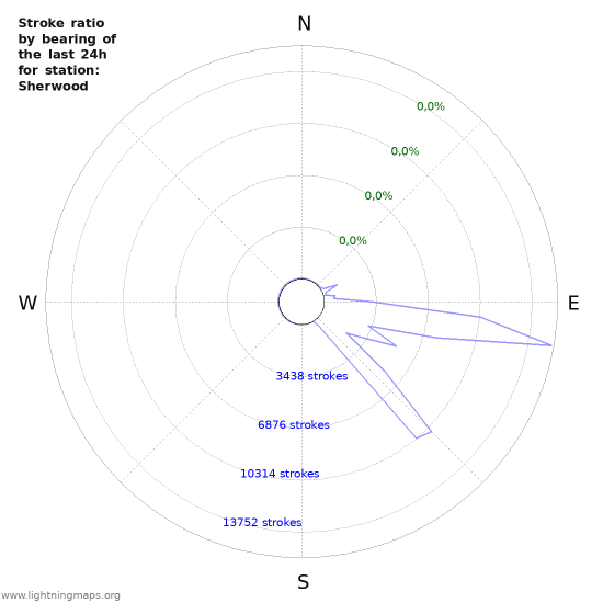 Grafikonok: Stroke ratio by bearing