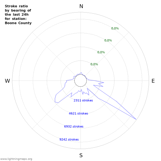 Grafikonok: Stroke ratio by bearing