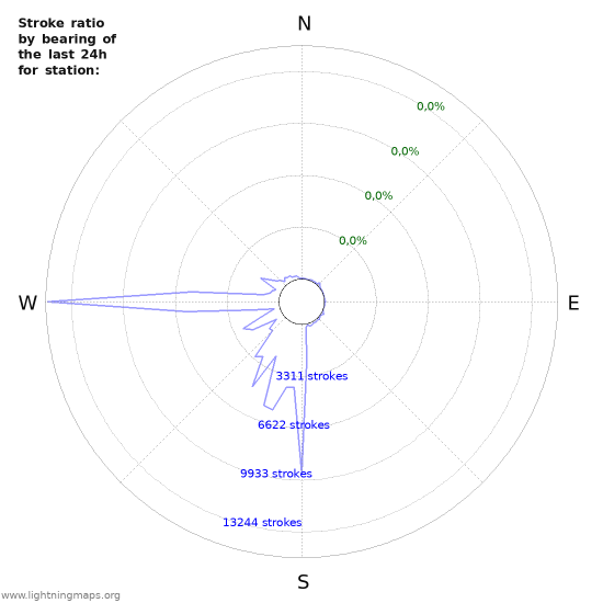 Grafikonok: Stroke ratio by bearing