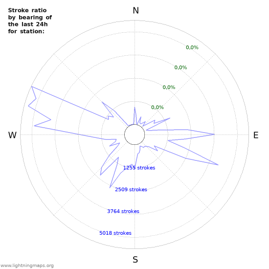 Grafikonok: Stroke ratio by bearing