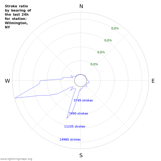 Grafikonok: Stroke ratio by bearing