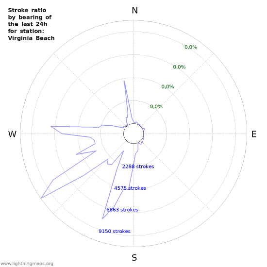 Grafikonok: Stroke ratio by bearing